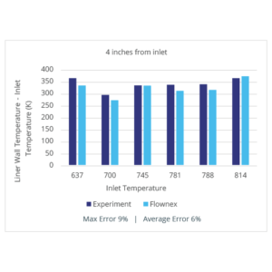 Flownex 2D fluid simulation for Gas Turbines at LEAP Australia